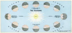 Impressions de Gravure d'époque montrant les Saisons de la Terre, 1891 Dévoiler l'Univers : Une collection époustouflante d'images d'astronomie: Les Saisons