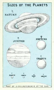 Impressions de Gravure ancienne montrant les tailles des planètes, 1891 Dévoiler l'Univers : Une collection époustouflante d'images d'astronomie: Tailles des Planètes.