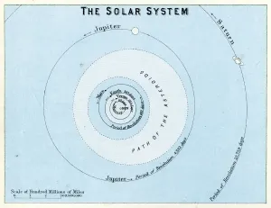 Impressions de Gravure d'époque montrant Le Système solaire, 1891 Dévoiler l'Univers : Une collection époustouflante d'images d'astronomie: Le Système solaire
