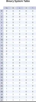 Système binaire table, pour convertir les nombres de base deux en nombres de base dix.
